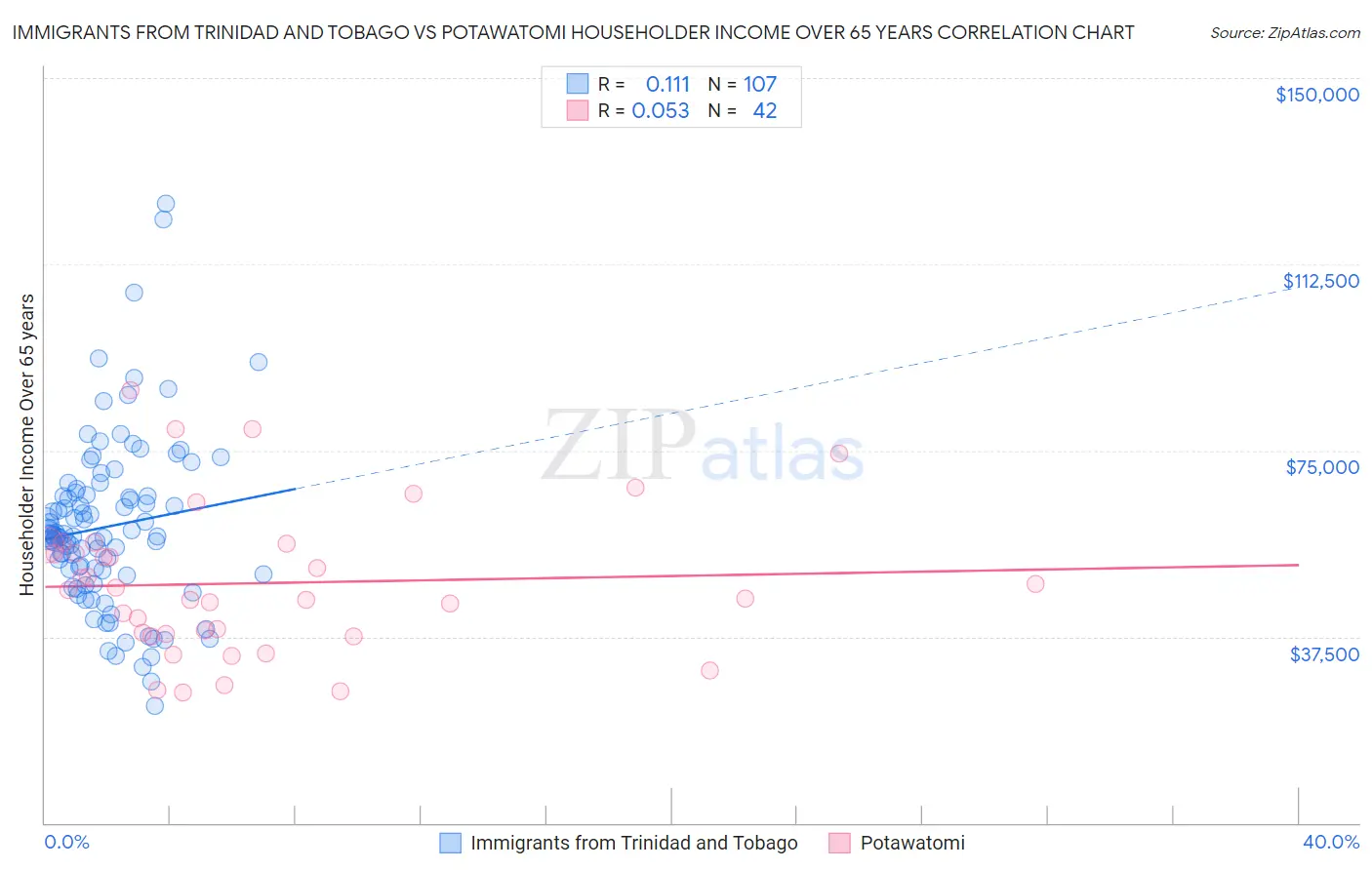 Immigrants from Trinidad and Tobago vs Potawatomi Householder Income Over 65 years