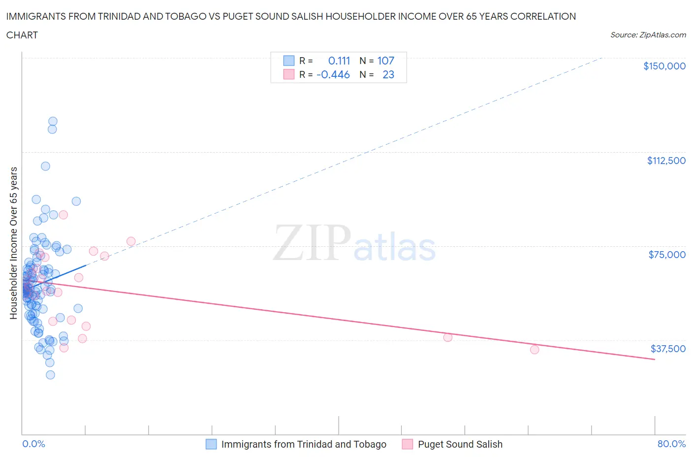 Immigrants from Trinidad and Tobago vs Puget Sound Salish Householder Income Over 65 years