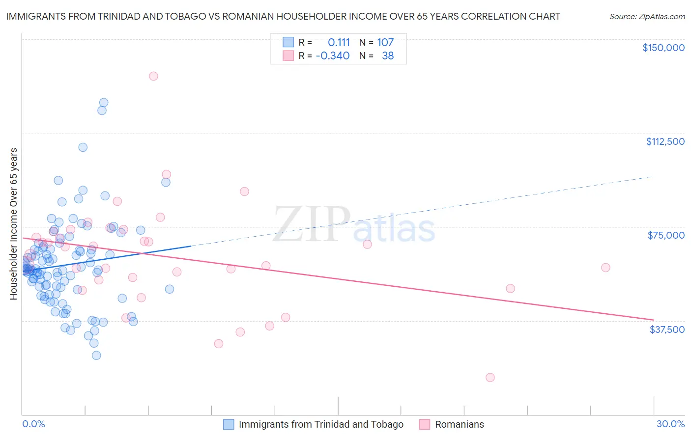 Immigrants from Trinidad and Tobago vs Romanian Householder Income Over 65 years