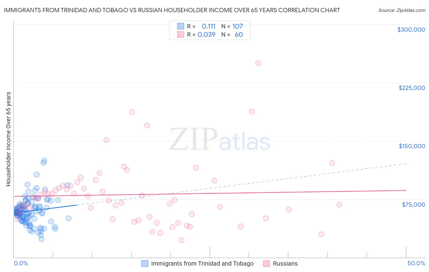 Immigrants from Trinidad and Tobago vs Russian Householder Income Over 65 years