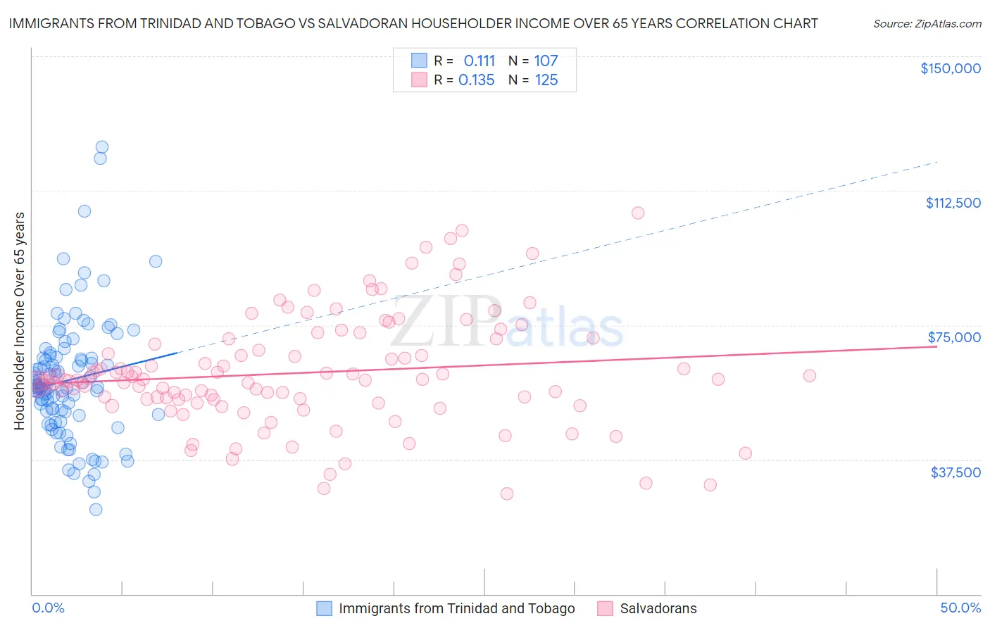 Immigrants from Trinidad and Tobago vs Salvadoran Householder Income Over 65 years