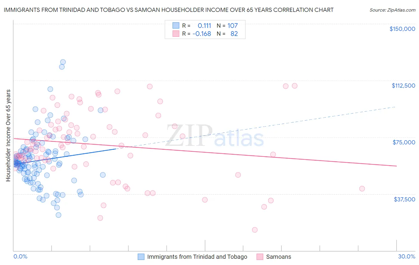 Immigrants from Trinidad and Tobago vs Samoan Householder Income Over 65 years