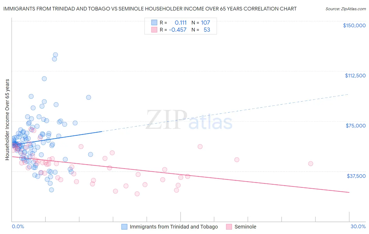 Immigrants from Trinidad and Tobago vs Seminole Householder Income Over 65 years