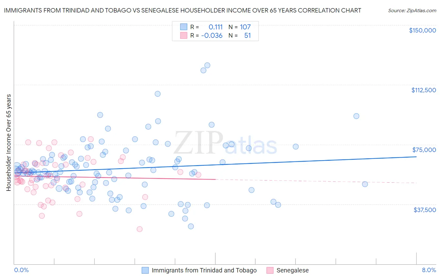 Immigrants from Trinidad and Tobago vs Senegalese Householder Income Over 65 years