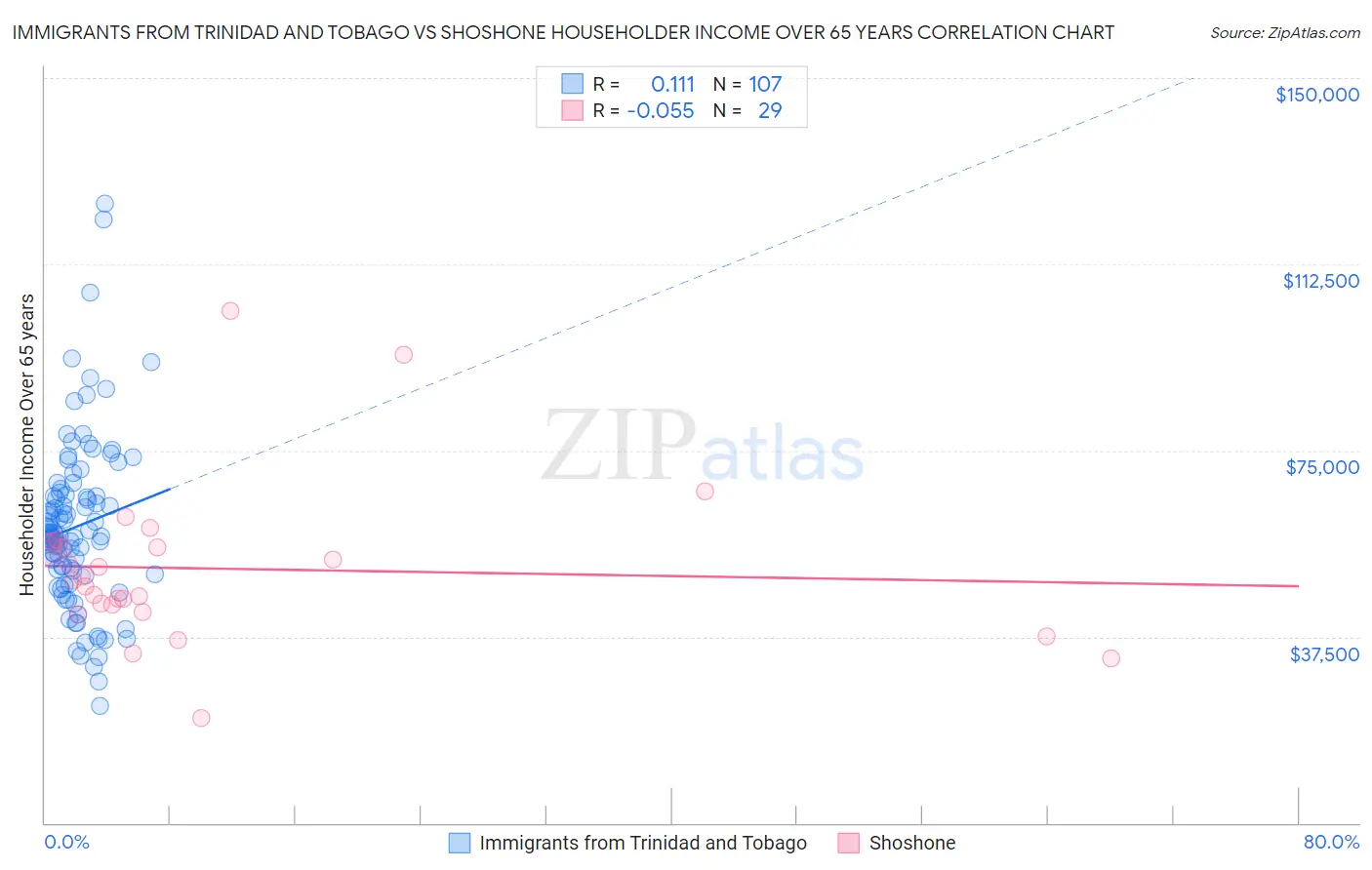 Immigrants from Trinidad and Tobago vs Shoshone Householder Income Over 65 years