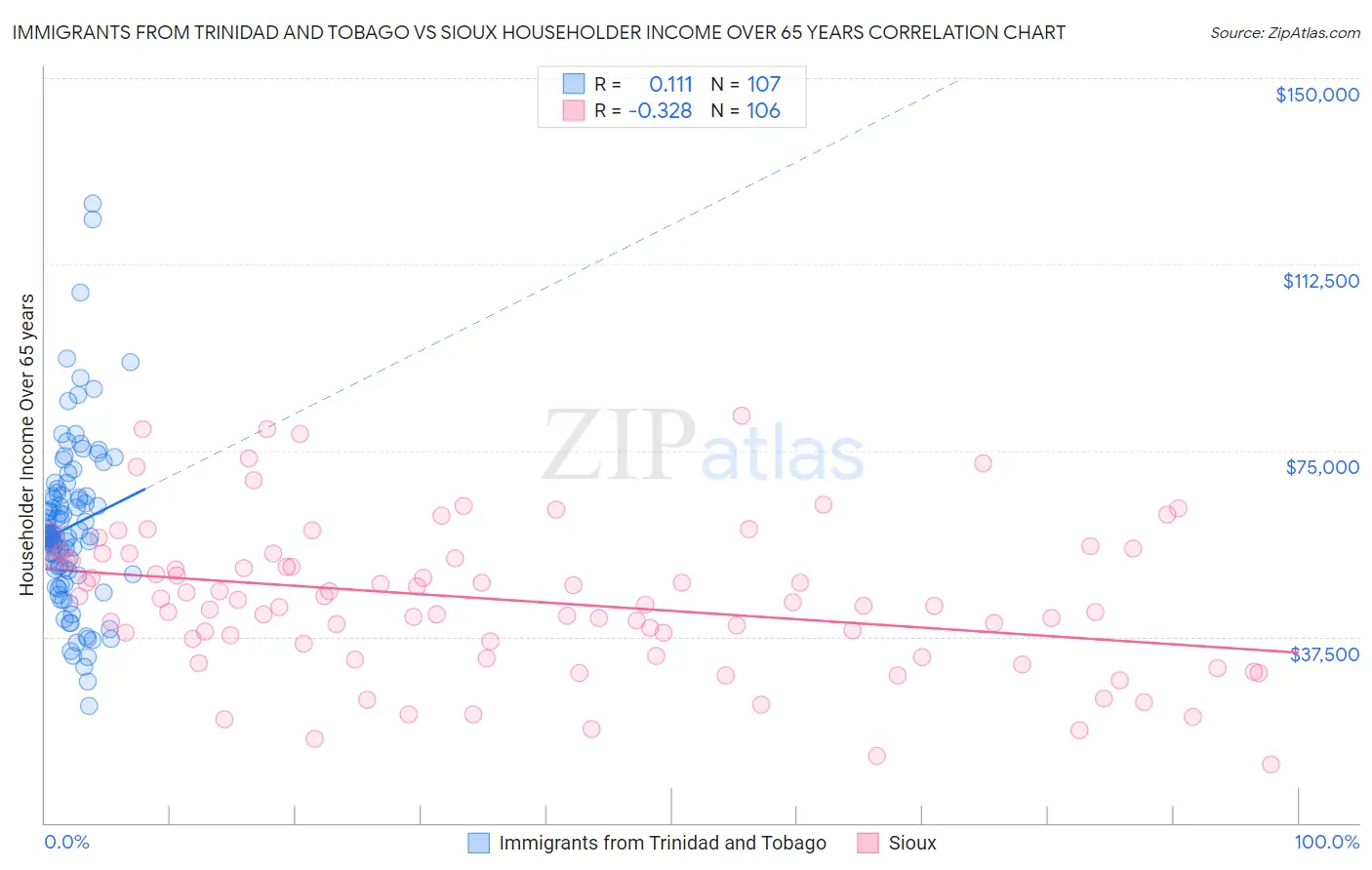 Immigrants from Trinidad and Tobago vs Sioux Householder Income Over 65 years