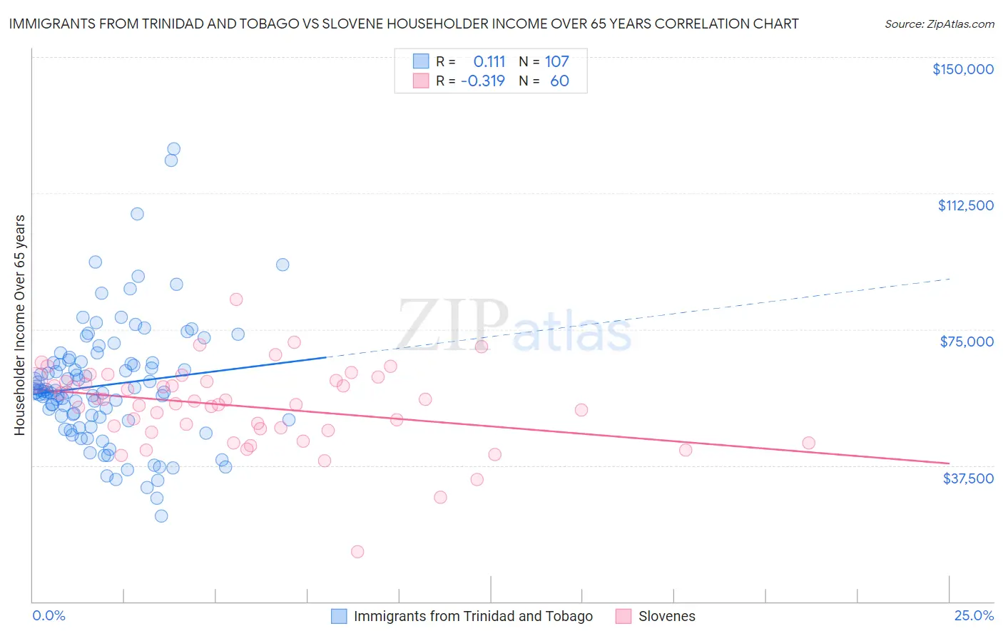 Immigrants from Trinidad and Tobago vs Slovene Householder Income Over 65 years