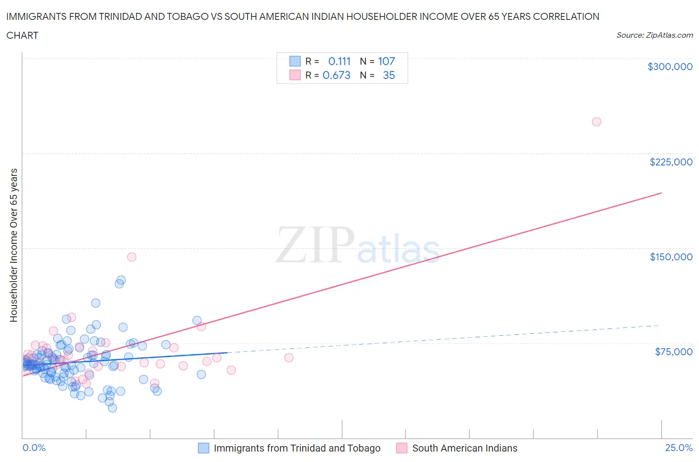 Immigrants from Trinidad and Tobago vs South American Indian Householder Income Over 65 years