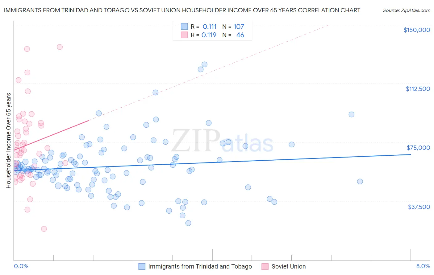 Immigrants from Trinidad and Tobago vs Soviet Union Householder Income Over 65 years