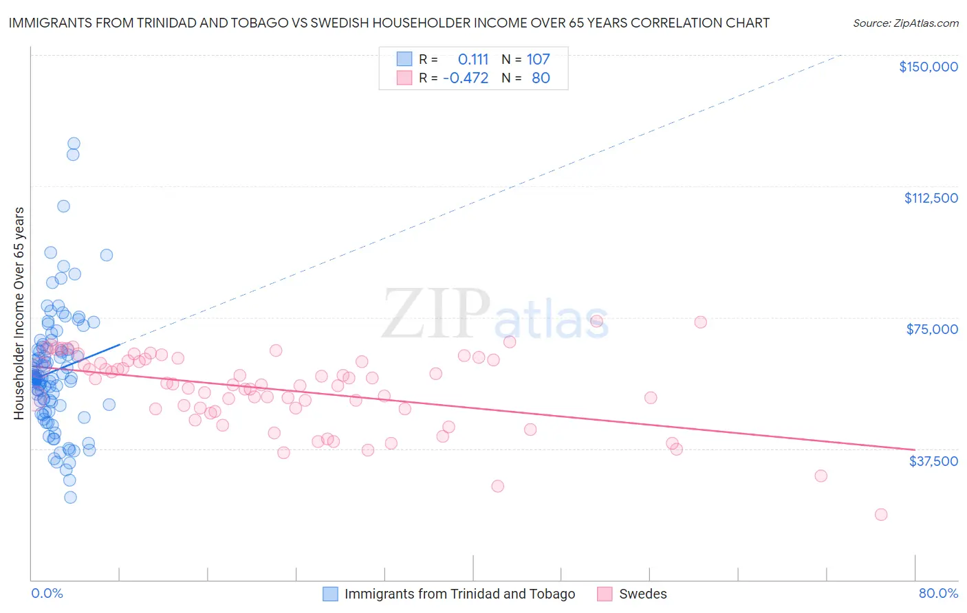 Immigrants from Trinidad and Tobago vs Swedish Householder Income Over 65 years