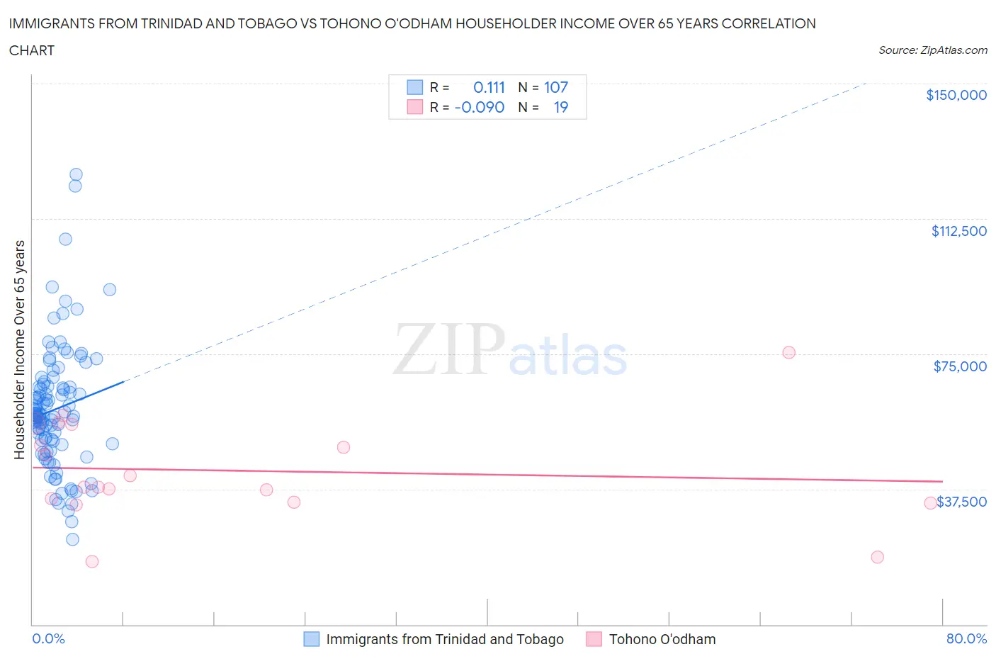 Immigrants from Trinidad and Tobago vs Tohono O'odham Householder Income Over 65 years