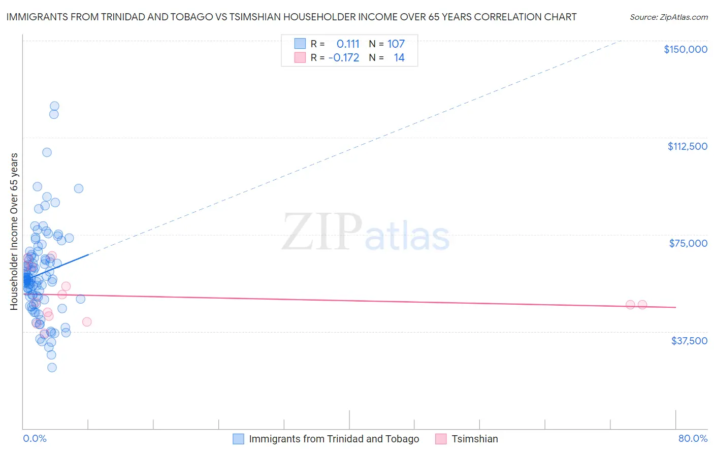 Immigrants from Trinidad and Tobago vs Tsimshian Householder Income Over 65 years