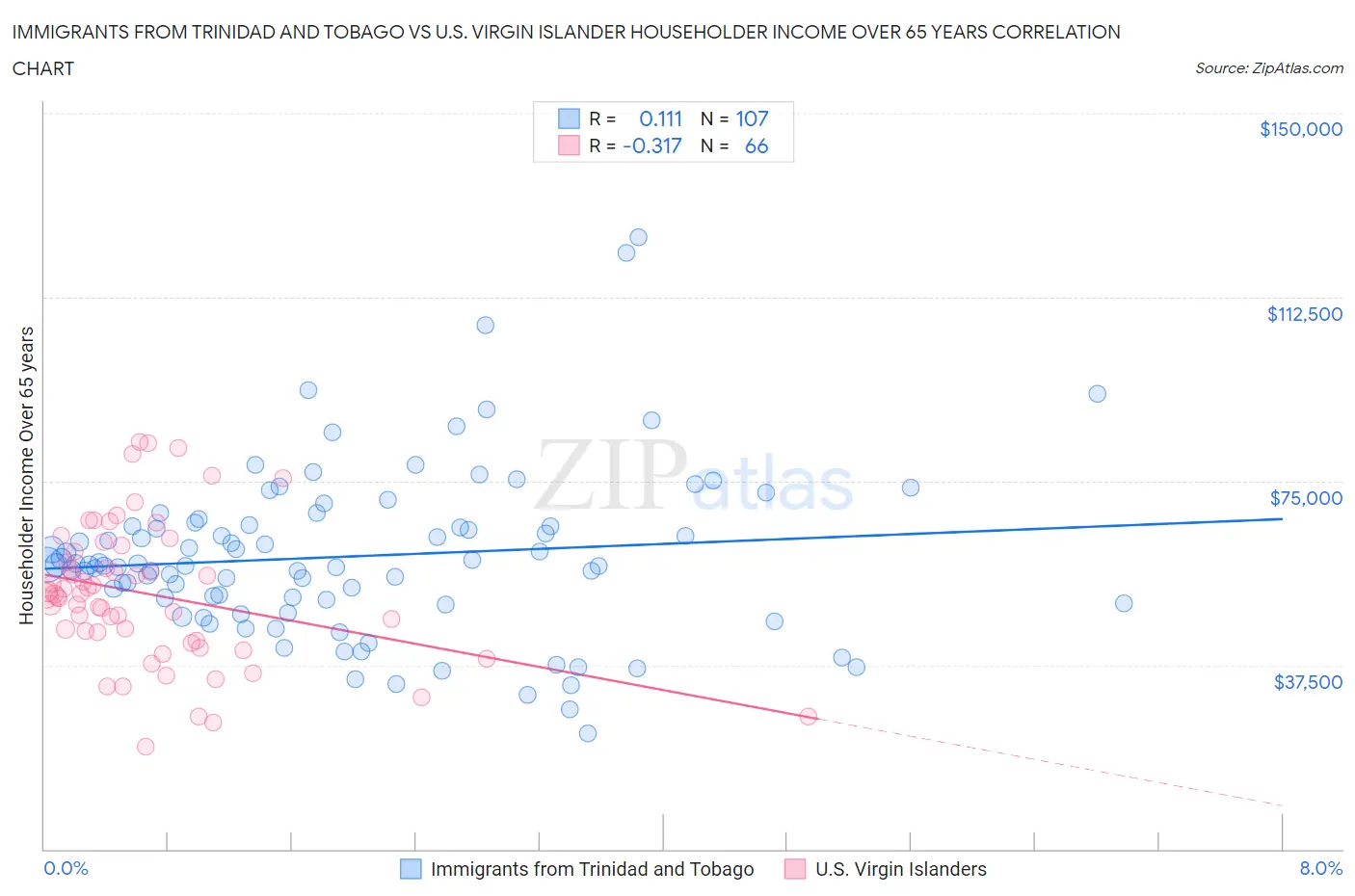 Immigrants from Trinidad and Tobago vs U.S. Virgin Islander Householder Income Over 65 years