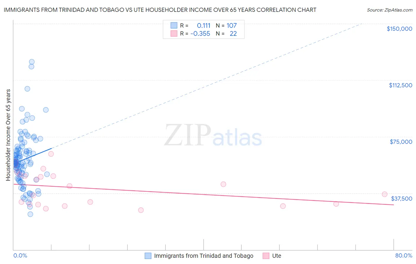 Immigrants from Trinidad and Tobago vs Ute Householder Income Over 65 years
