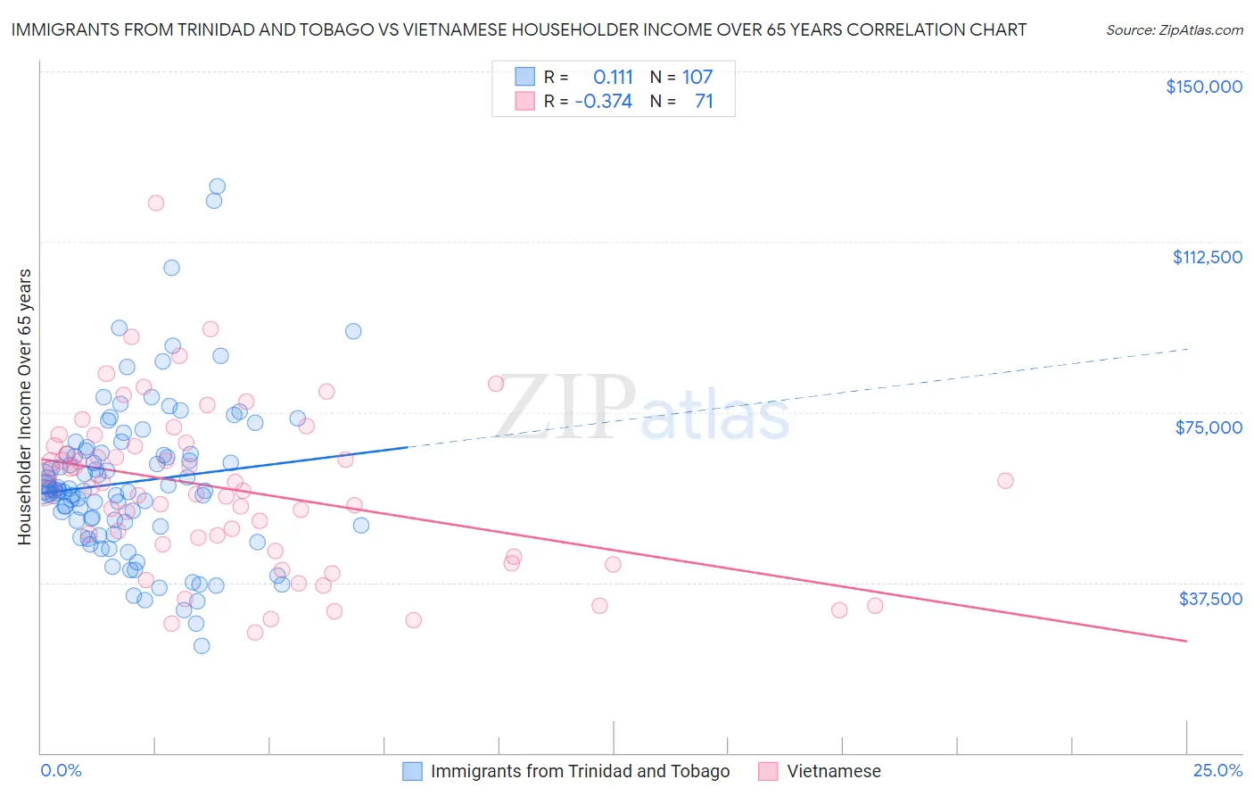 Immigrants from Trinidad and Tobago vs Vietnamese Householder Income Over 65 years