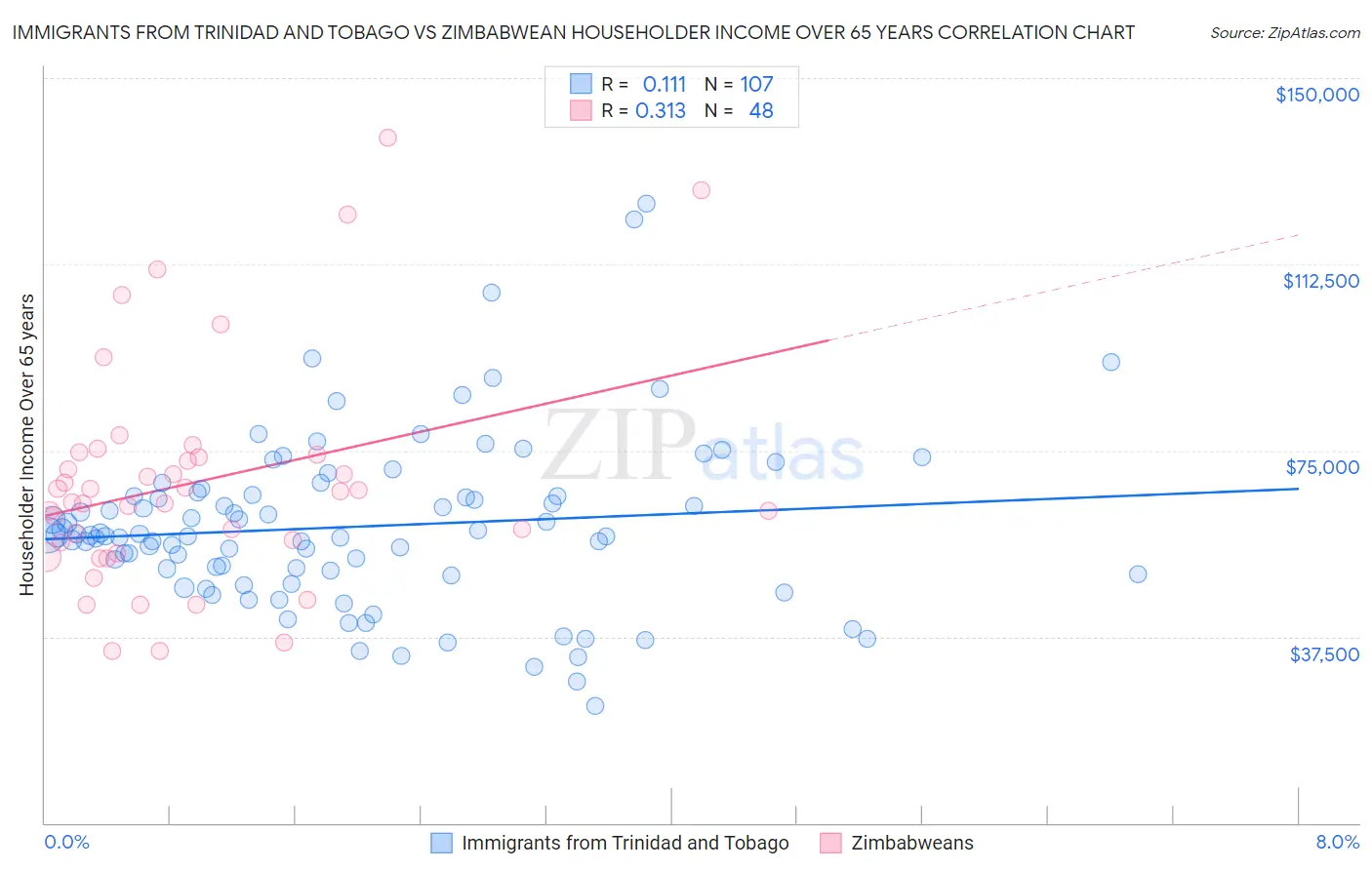 Immigrants from Trinidad and Tobago vs Zimbabwean Householder Income Over 65 years