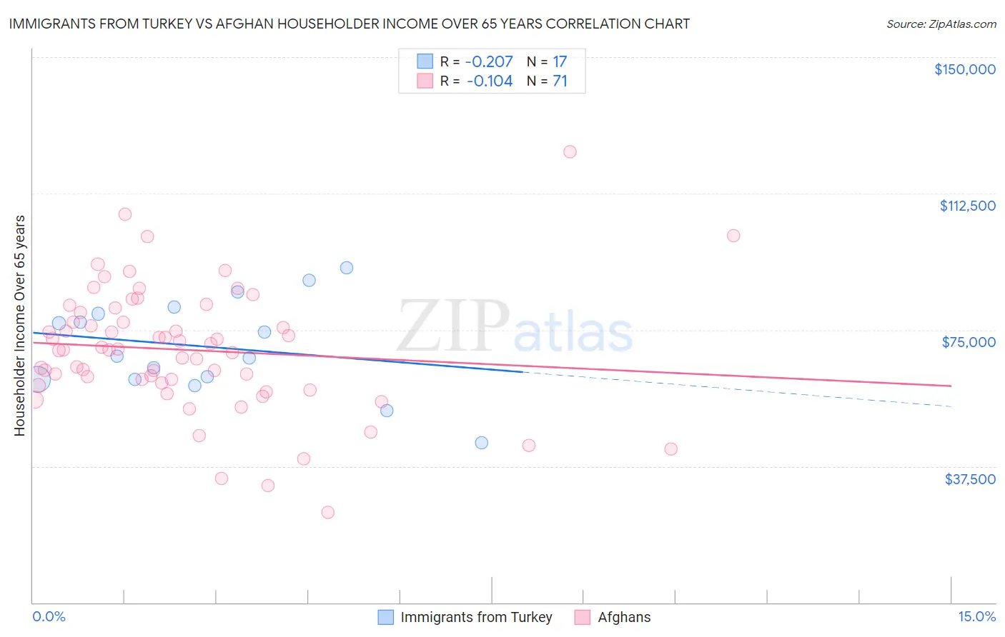 Immigrants from Turkey vs Afghan Householder Income Over 65 years