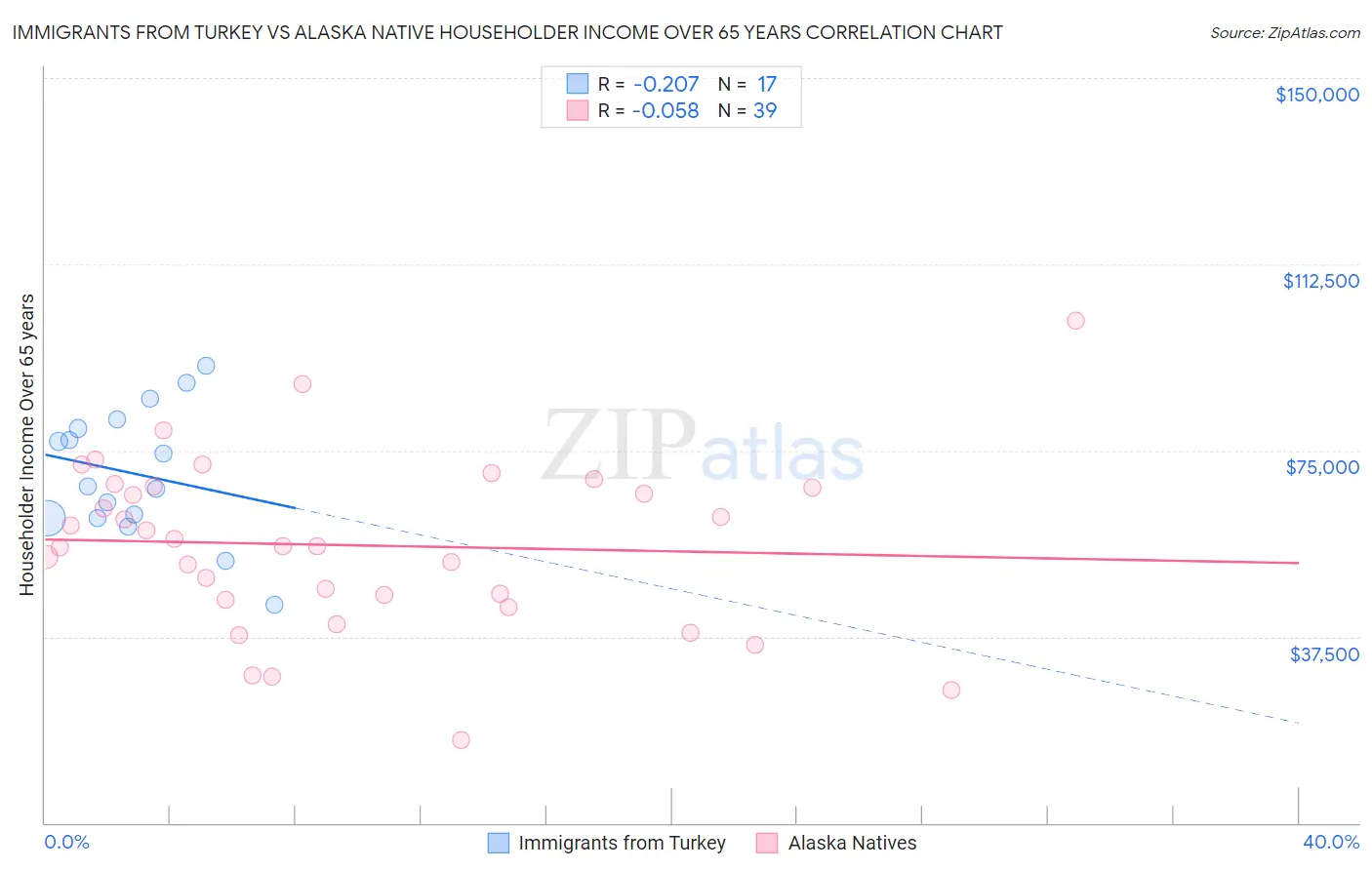 Immigrants from Turkey vs Alaska Native Householder Income Over 65 years