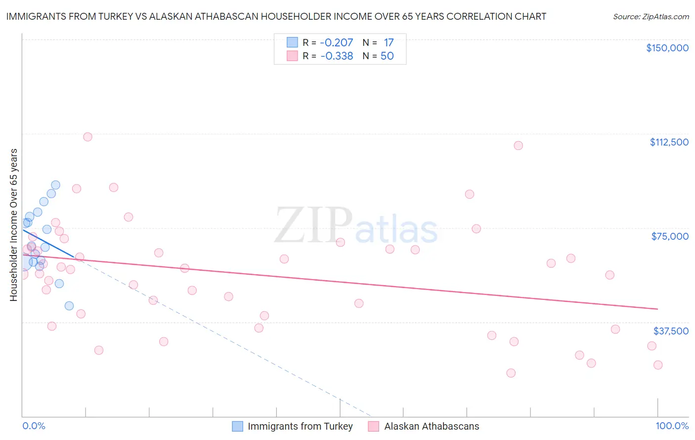 Immigrants from Turkey vs Alaskan Athabascan Householder Income Over 65 years