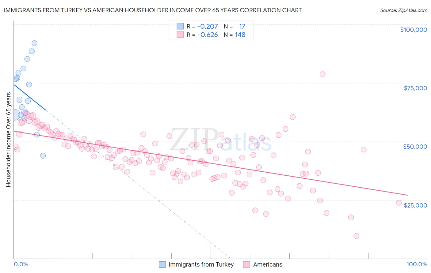 Immigrants from Turkey vs American Householder Income Over 65 years