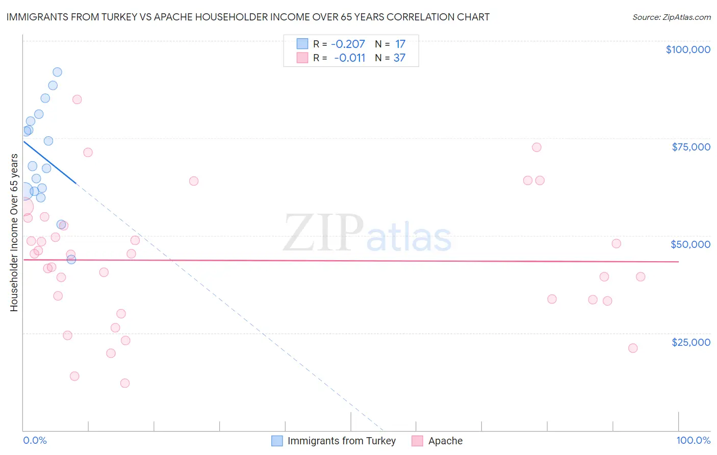 Immigrants from Turkey vs Apache Householder Income Over 65 years
