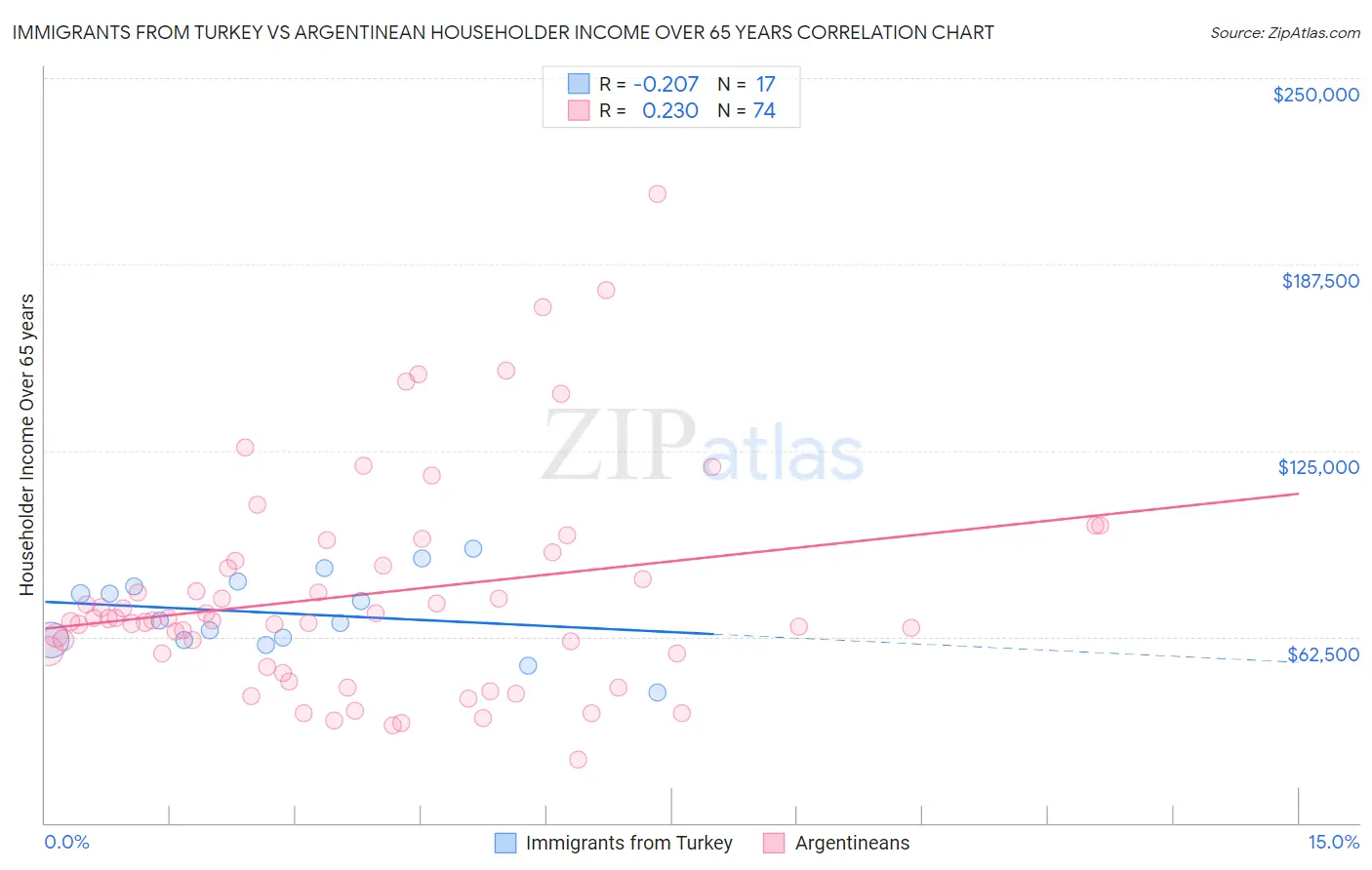 Immigrants from Turkey vs Argentinean Householder Income Over 65 years