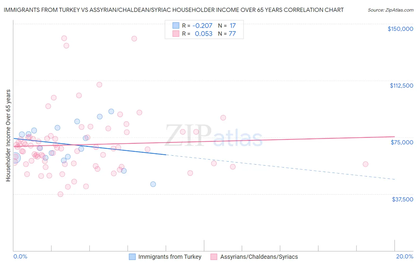 Immigrants from Turkey vs Assyrian/Chaldean/Syriac Householder Income Over 65 years