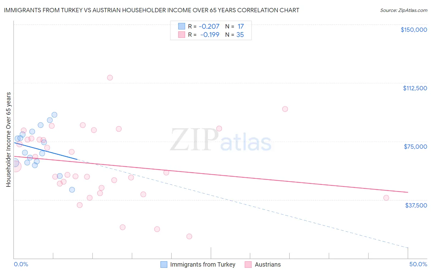 Immigrants from Turkey vs Austrian Householder Income Over 65 years