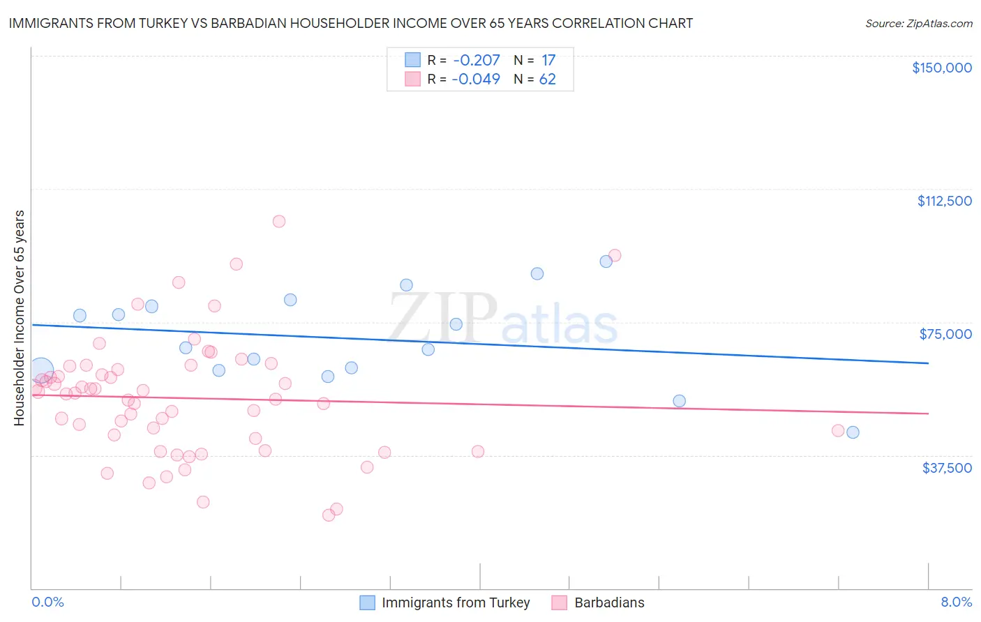 Immigrants from Turkey vs Barbadian Householder Income Over 65 years