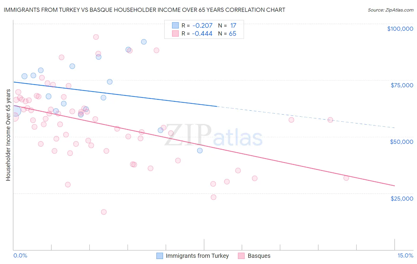 Immigrants from Turkey vs Basque Householder Income Over 65 years