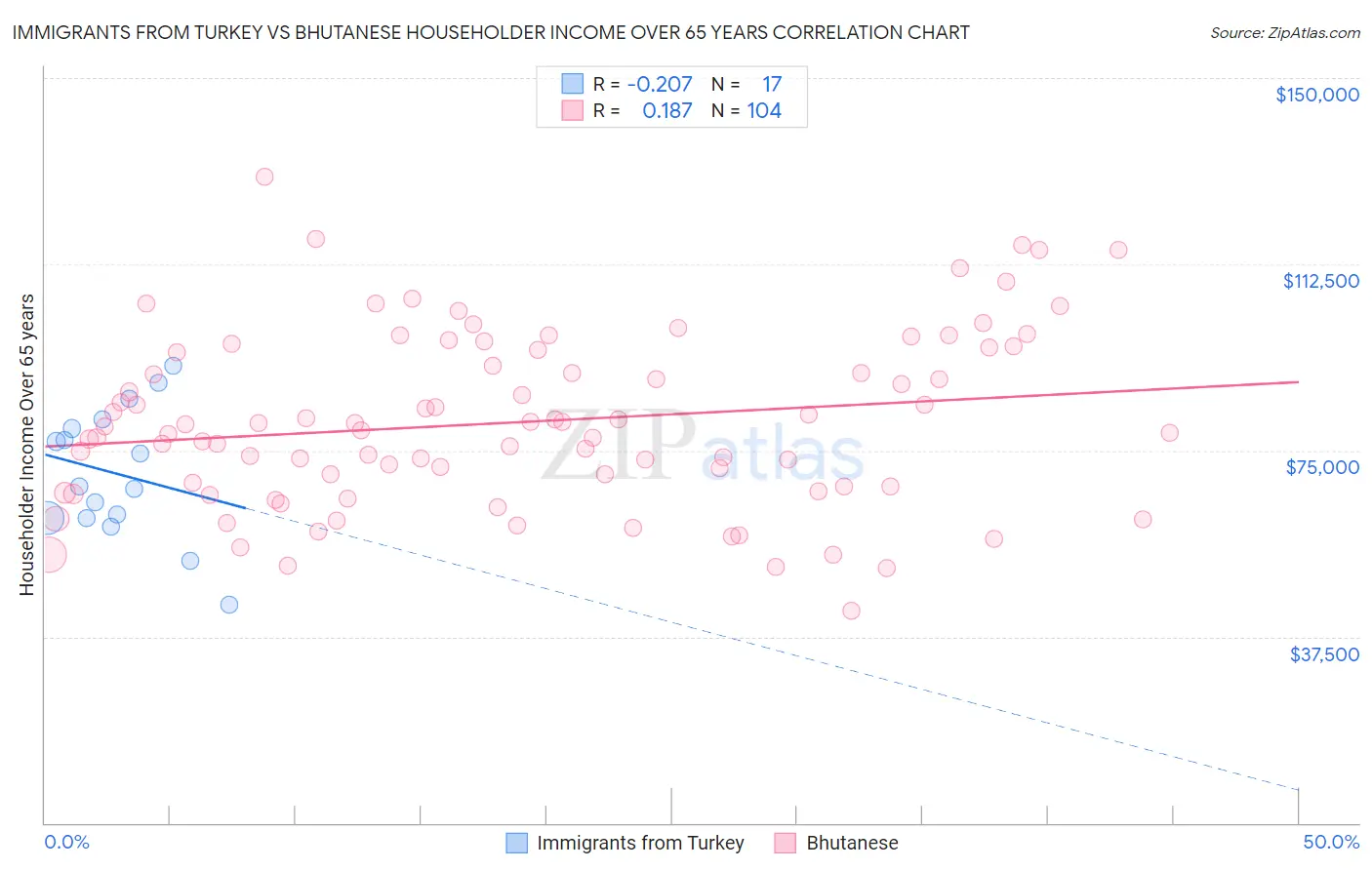 Immigrants from Turkey vs Bhutanese Householder Income Over 65 years