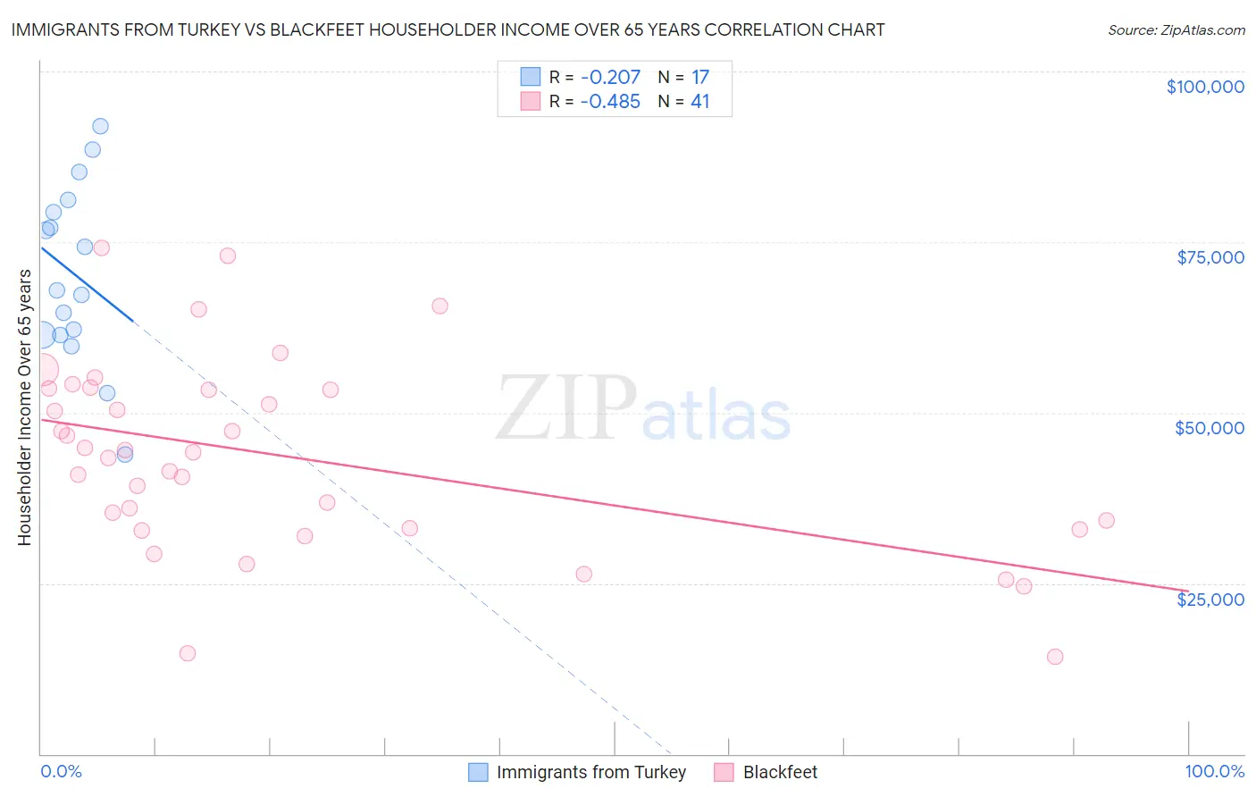 Immigrants from Turkey vs Blackfeet Householder Income Over 65 years