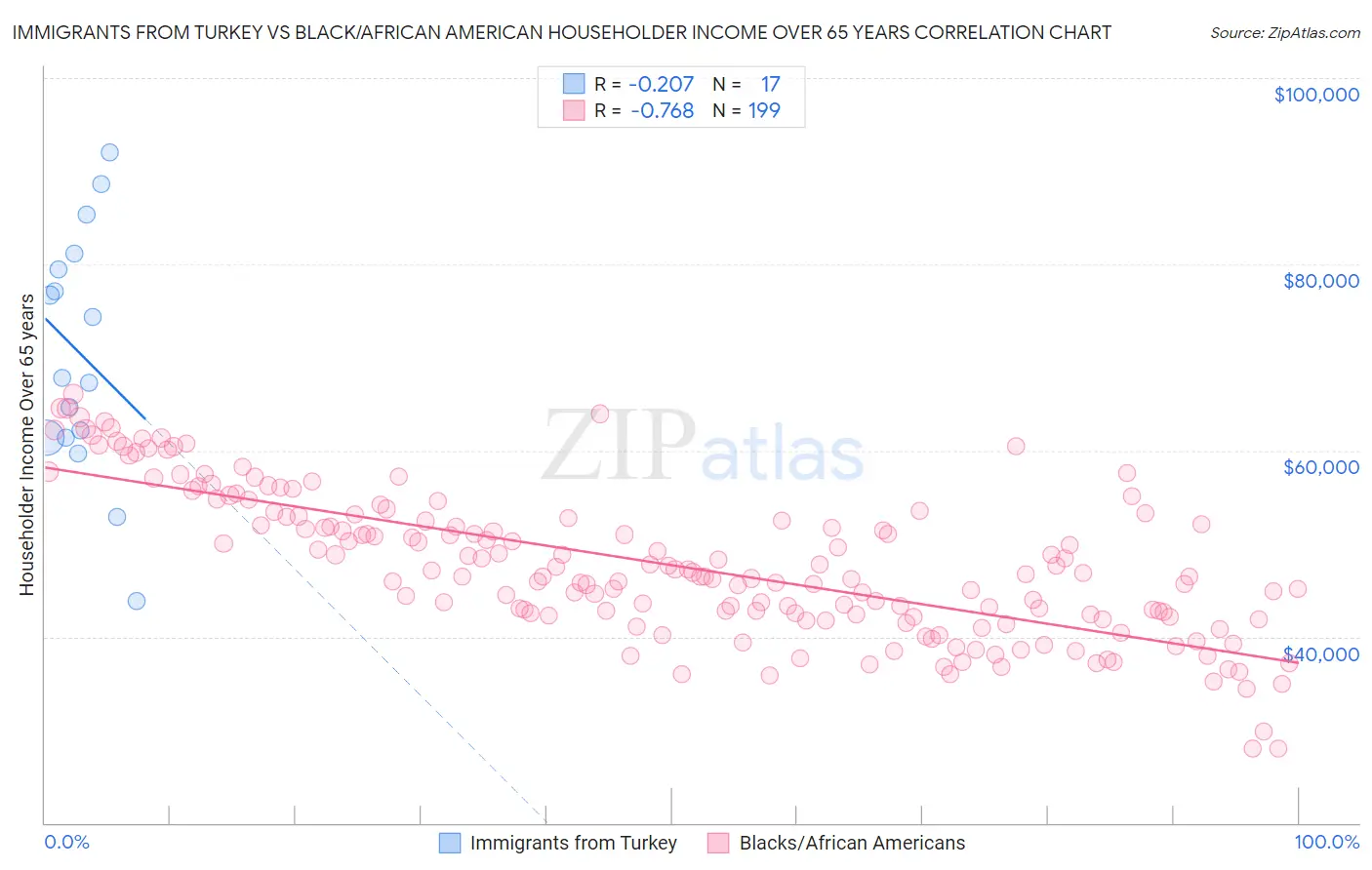 Immigrants from Turkey vs Black/African American Householder Income Over 65 years