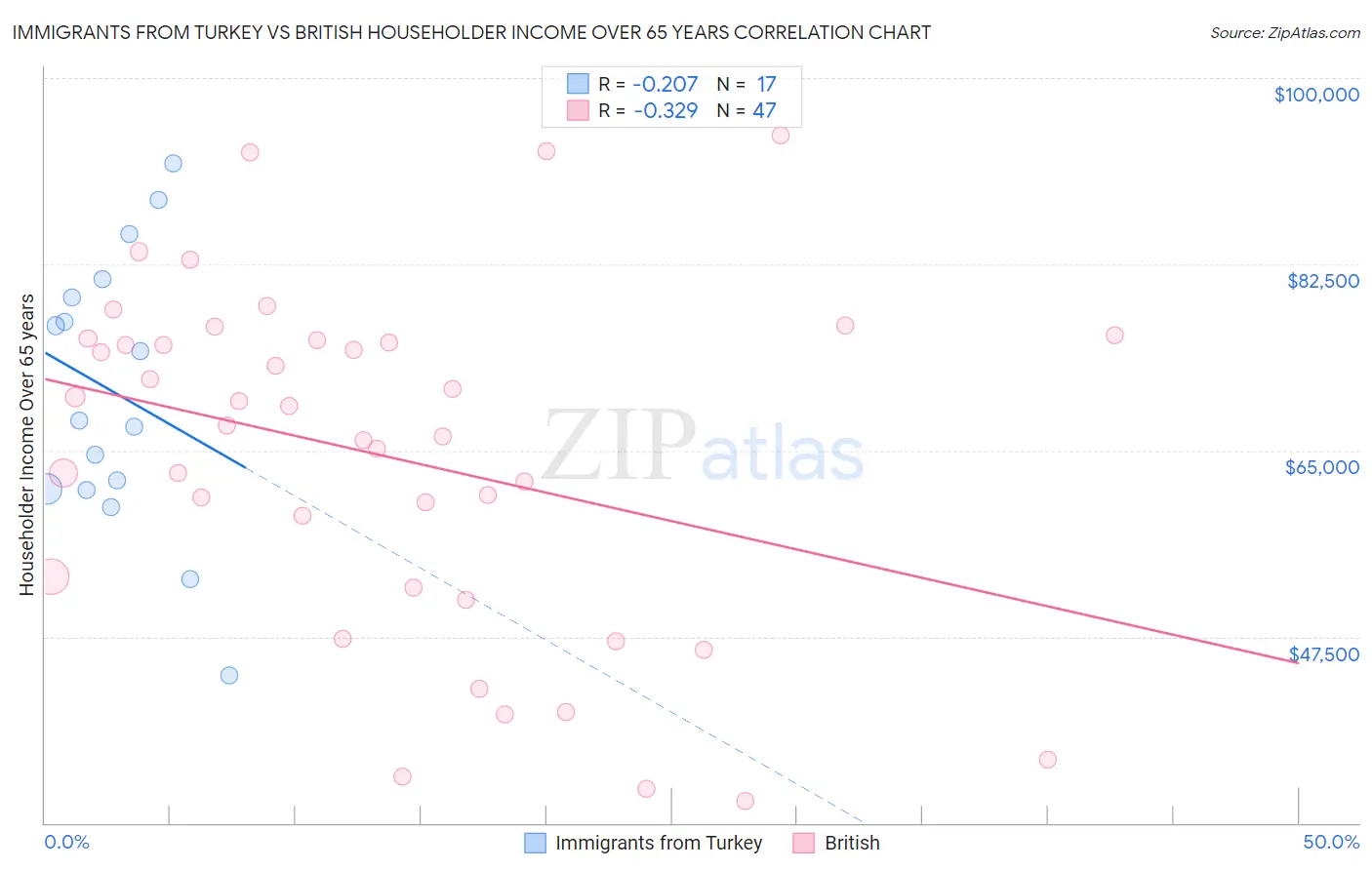 Immigrants from Turkey vs British Householder Income Over 65 years