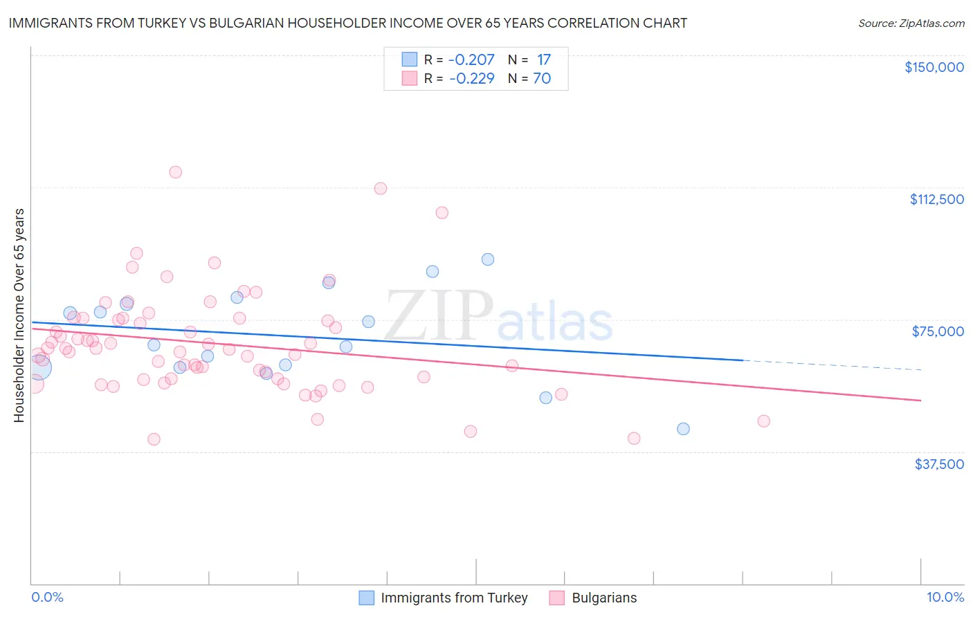 Immigrants from Turkey vs Bulgarian Householder Income Over 65 years