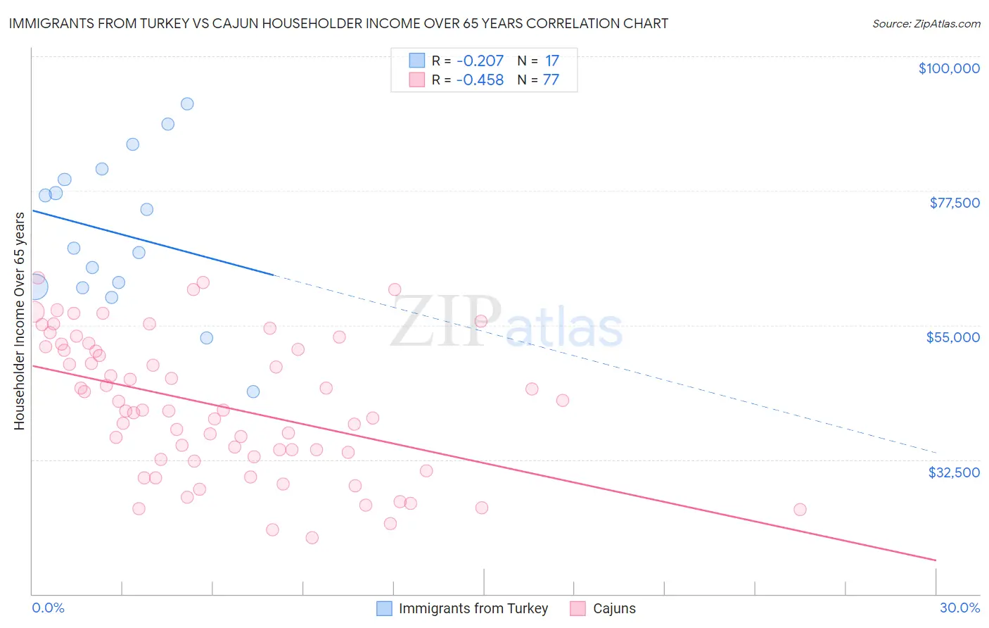 Immigrants from Turkey vs Cajun Householder Income Over 65 years