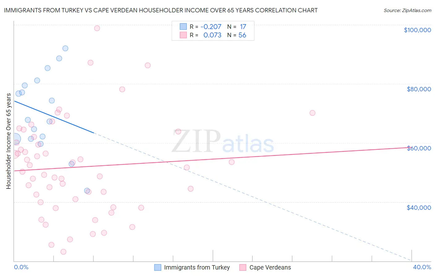 Immigrants from Turkey vs Cape Verdean Householder Income Over 65 years