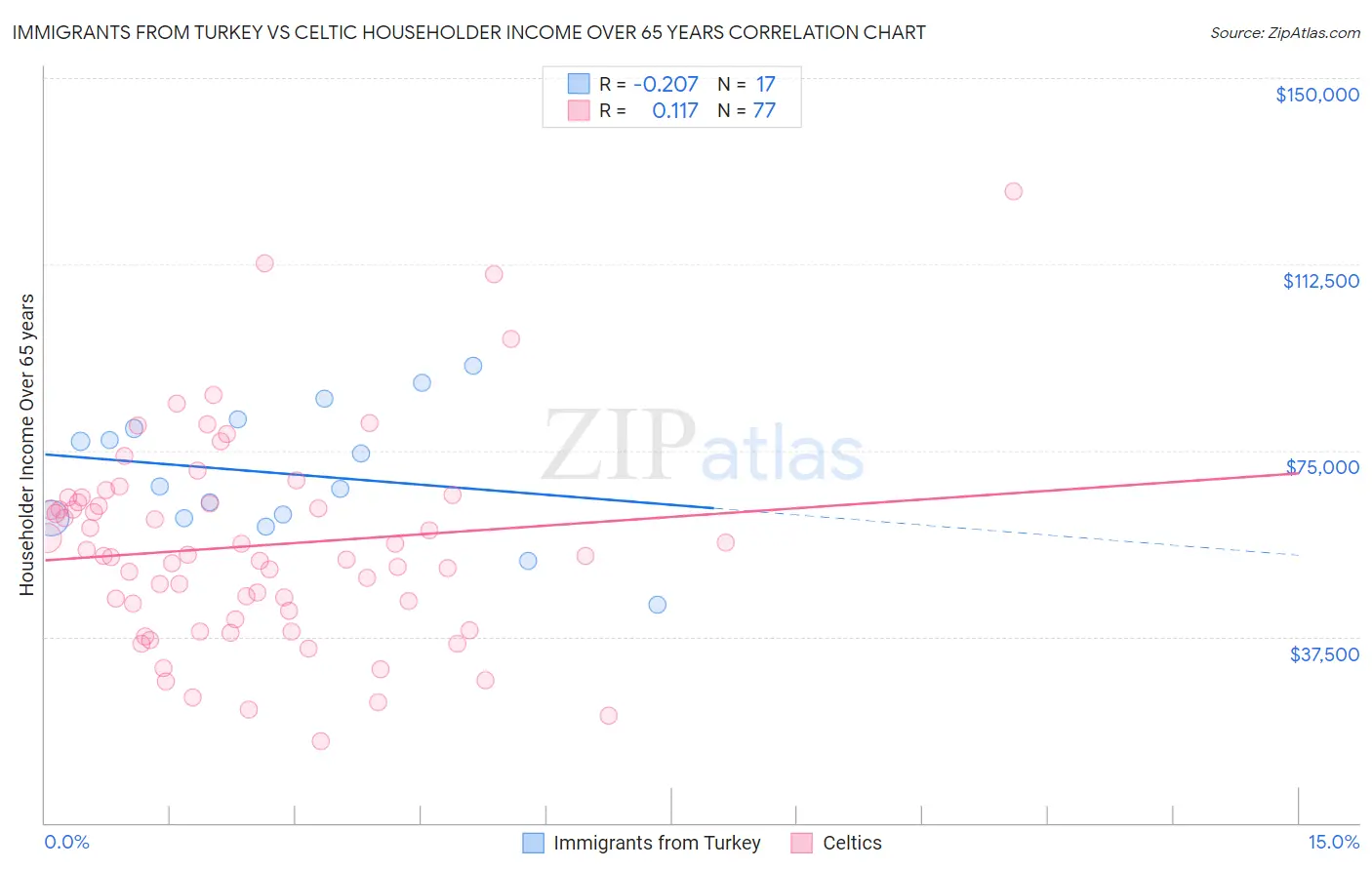Immigrants from Turkey vs Celtic Householder Income Over 65 years