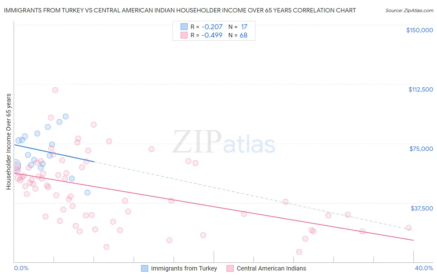 Immigrants from Turkey vs Central American Indian Householder Income Over 65 years