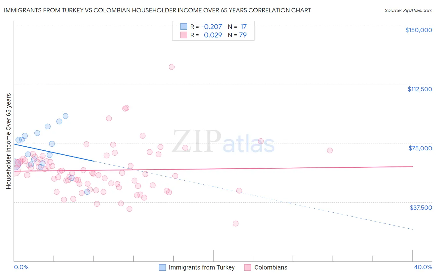 Immigrants from Turkey vs Colombian Householder Income Over 65 years