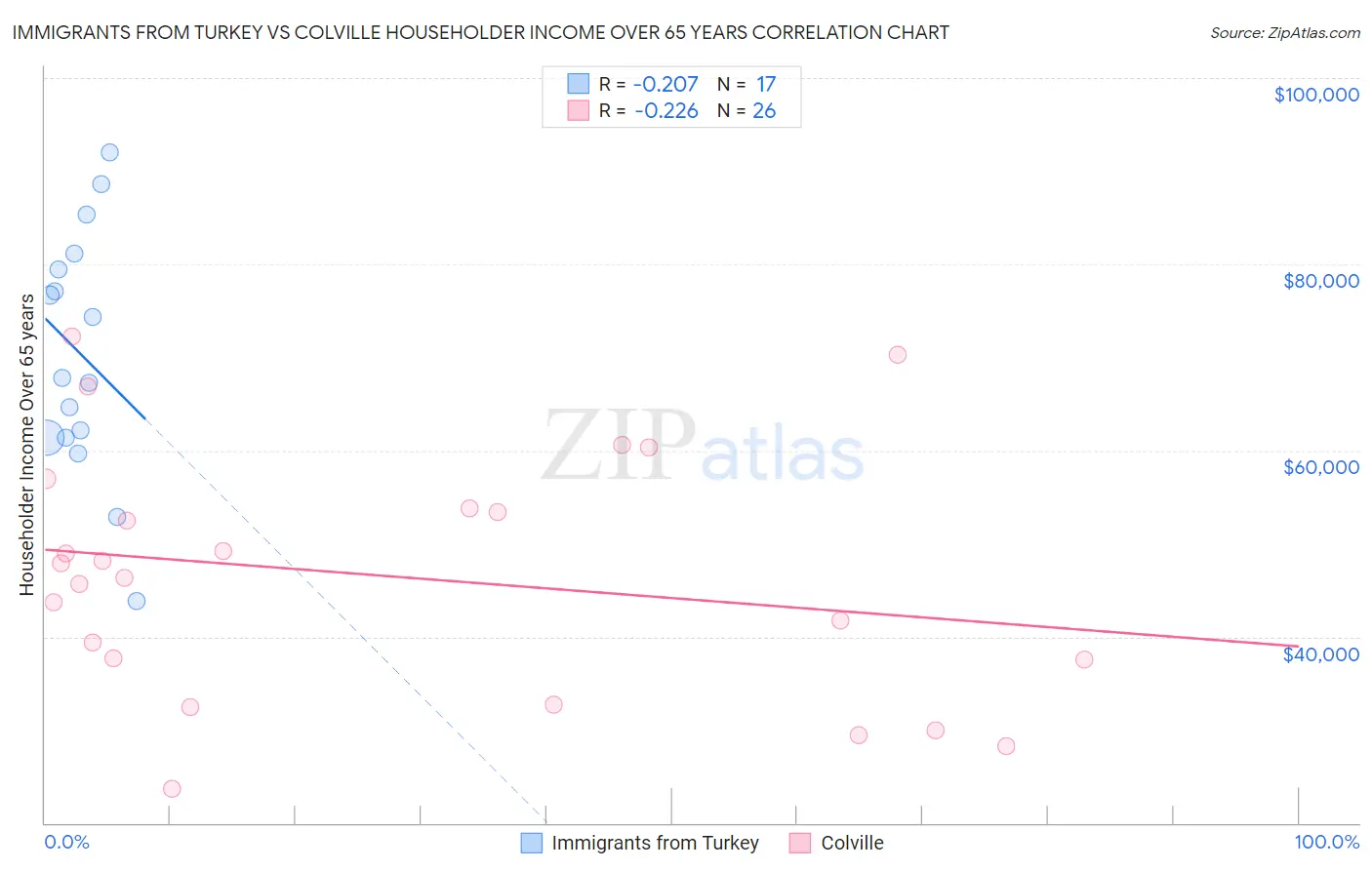 Immigrants from Turkey vs Colville Householder Income Over 65 years