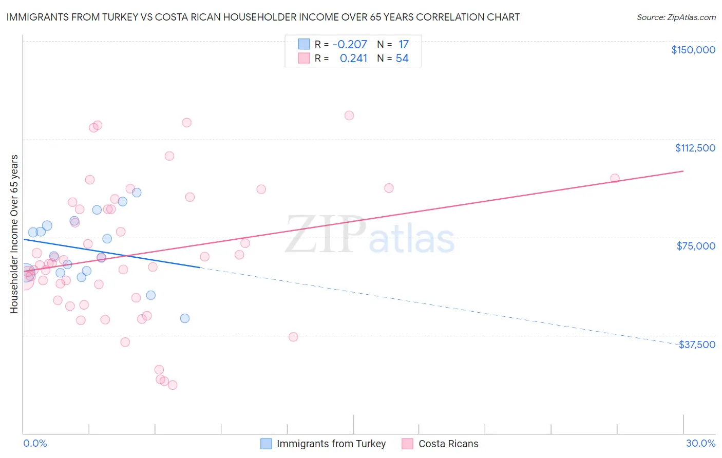 Immigrants from Turkey vs Costa Rican Householder Income Over 65 years