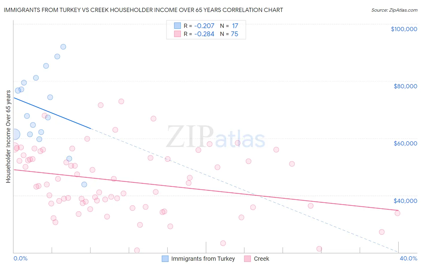 Immigrants from Turkey vs Creek Householder Income Over 65 years