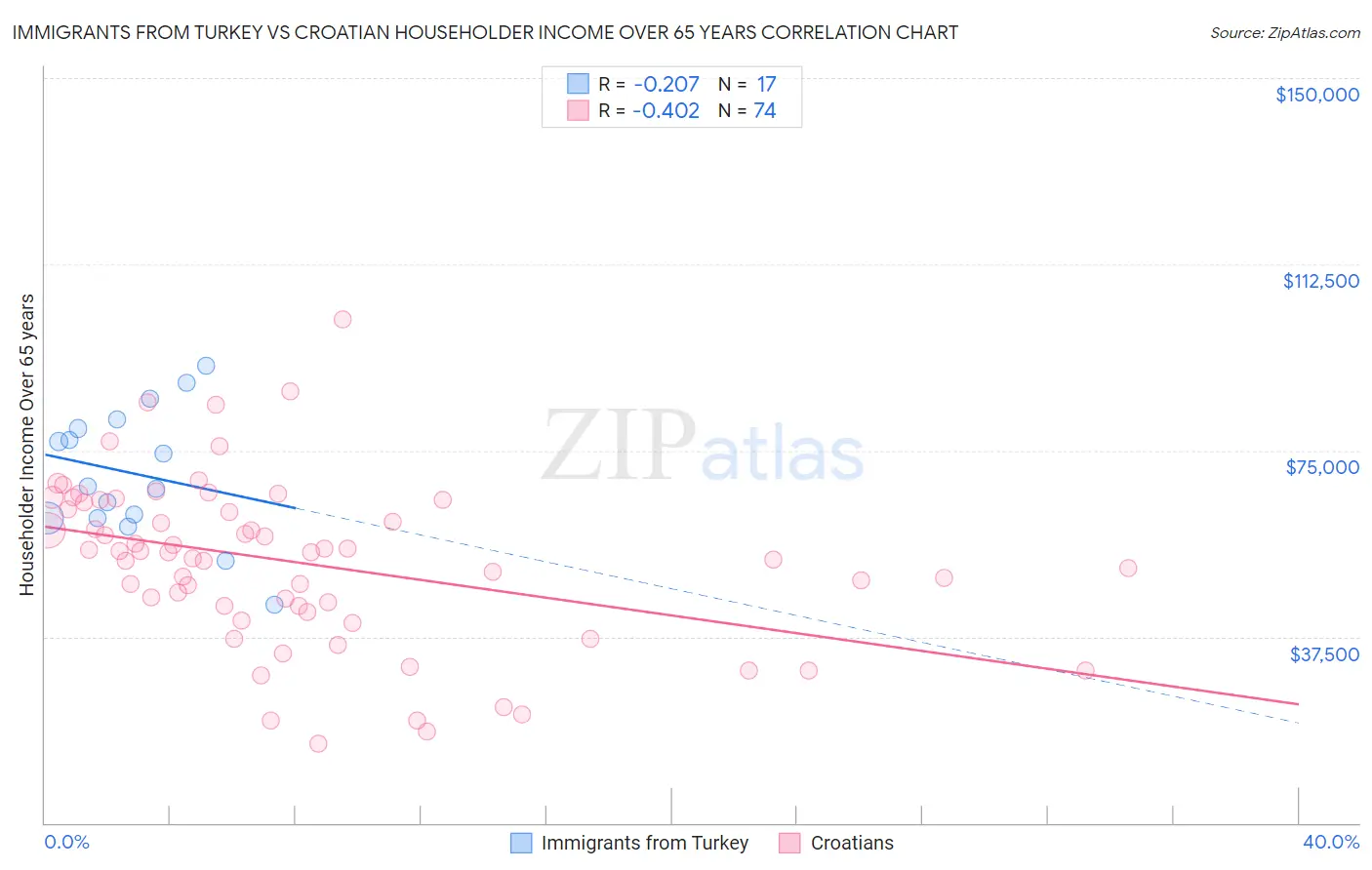 Immigrants from Turkey vs Croatian Householder Income Over 65 years