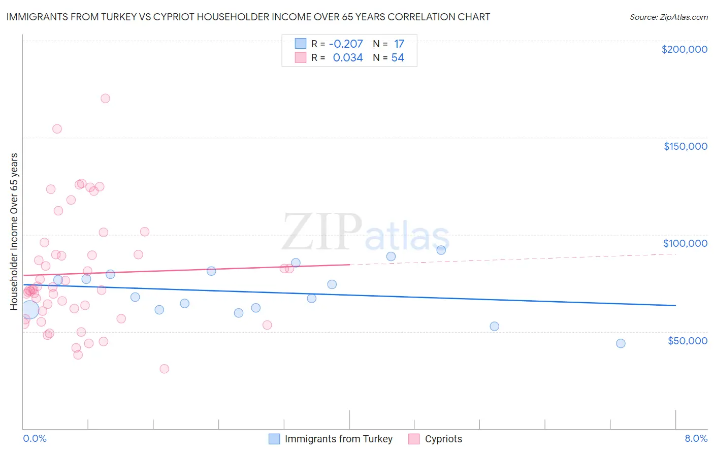 Immigrants from Turkey vs Cypriot Householder Income Over 65 years