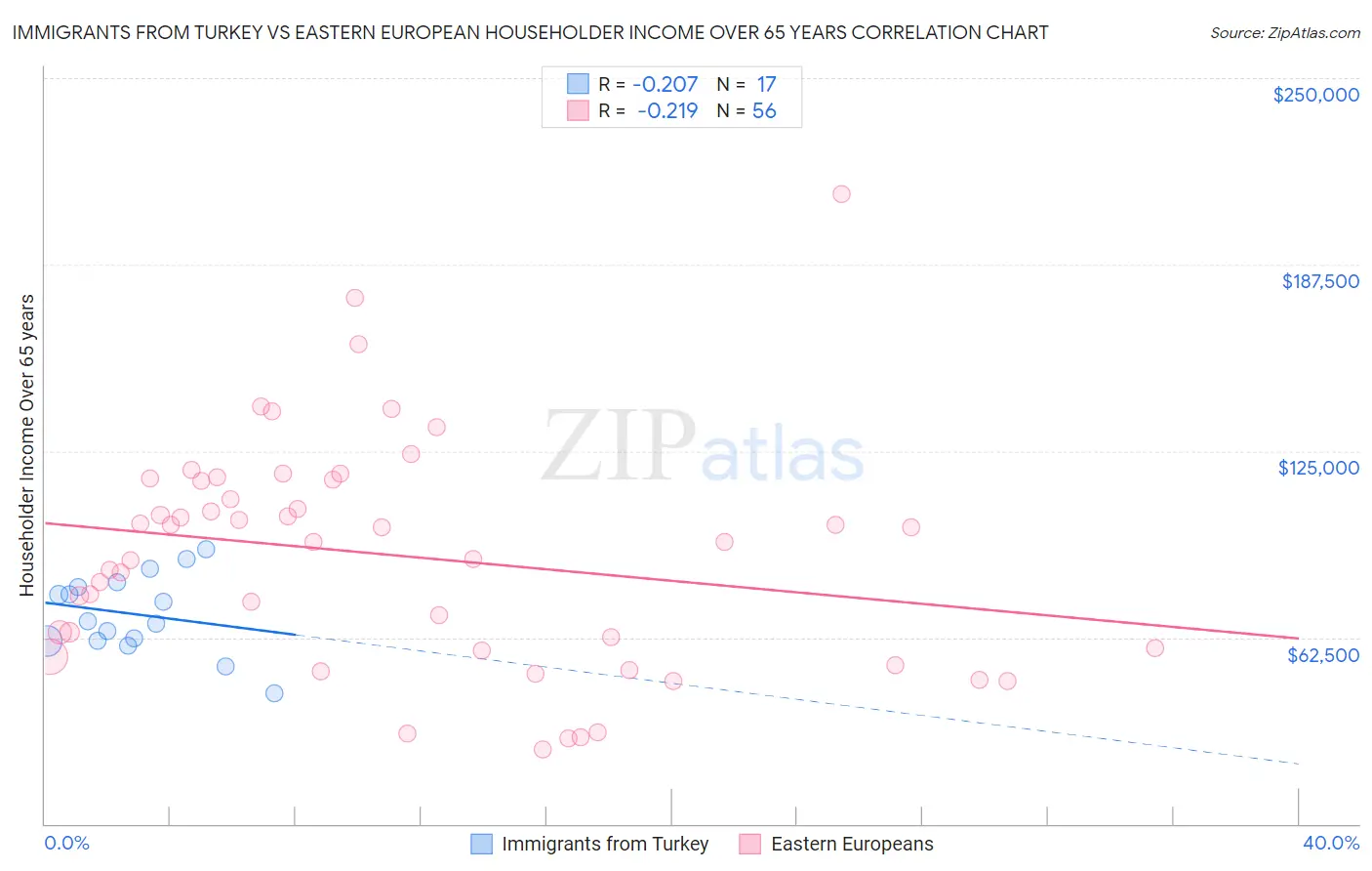 Immigrants from Turkey vs Eastern European Householder Income Over 65 years