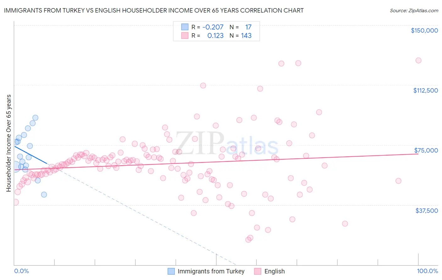 Immigrants from Turkey vs English Householder Income Over 65 years