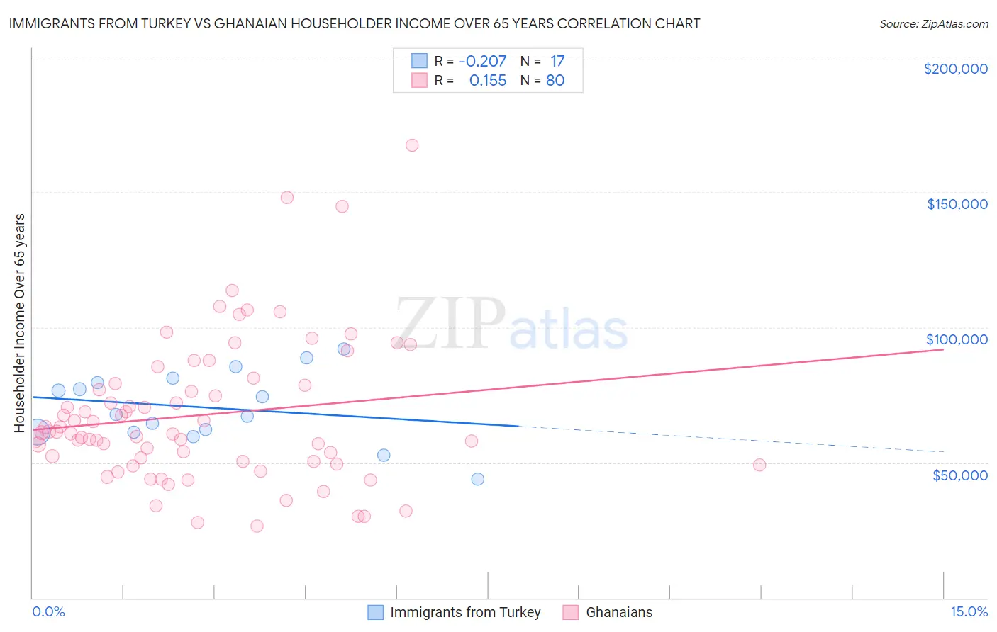 Immigrants from Turkey vs Ghanaian Householder Income Over 65 years