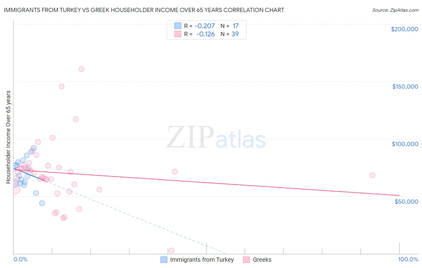 Immigrants from Turkey vs Greek Householder Income Over 65 years