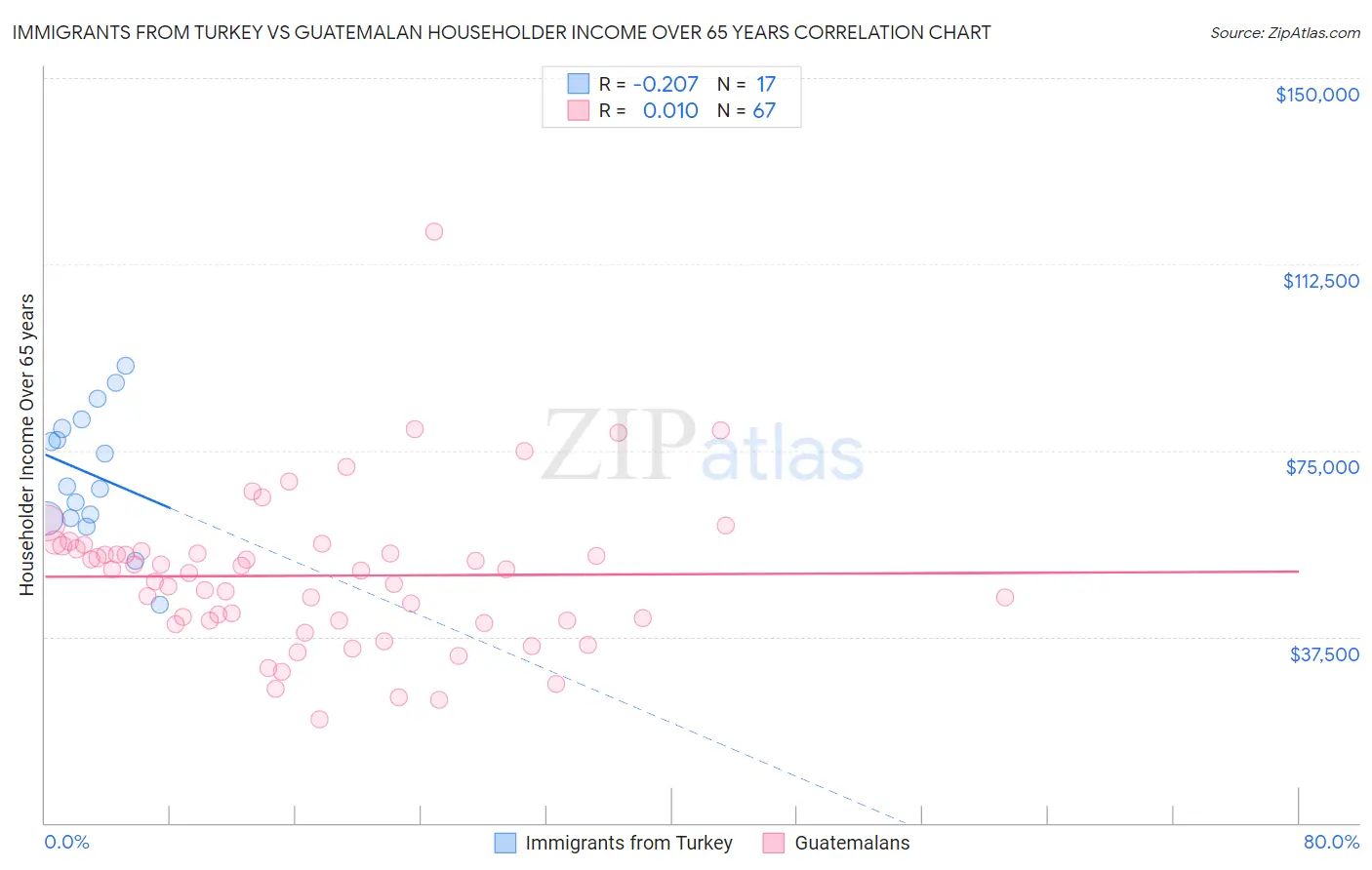 Immigrants from Turkey vs Guatemalan Householder Income Over 65 years
